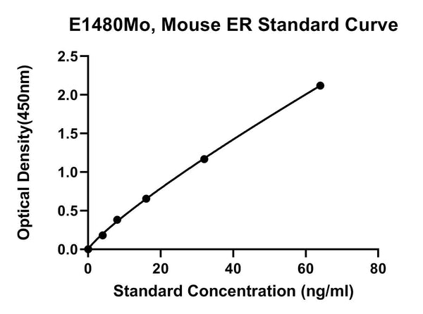 Mouse Estrogen Receptor, ER ELISA Kit