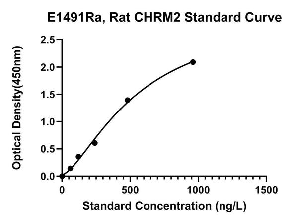 Rat Muscarinic Acetylcholine Receptor M2, CHRM2 ELISA Kit