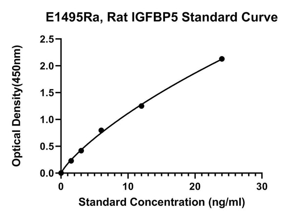 Rat Insulin-like Growth Factor Binding Protein 5, IGFBP5 ELISA Kit