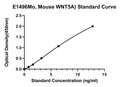 Mouse Protein Wnt-5A, WNT5AELISA Kit