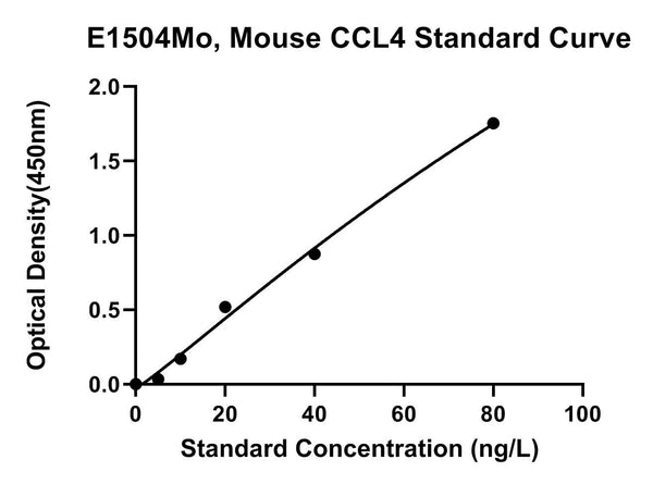 Mouse C-C Motif Chemokine 4, CCL4 ELISA Kit