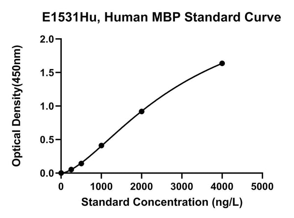 Human Myelin Basic Protein, MBP ELISA Kit