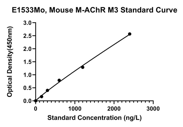 Mouse Muscarinic Acetylcholine Receptor M3, CHRM3 ELISA Kit