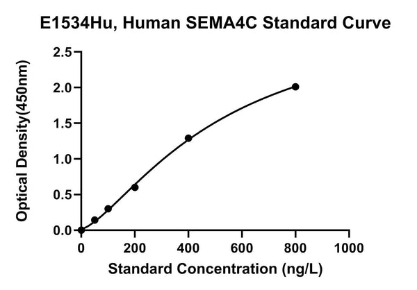 Human Semaphorin 4C, SEMA4C ELISA Kit
