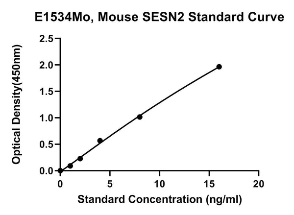 Mouse Sestrin 2, SESN2 ELISA Kit