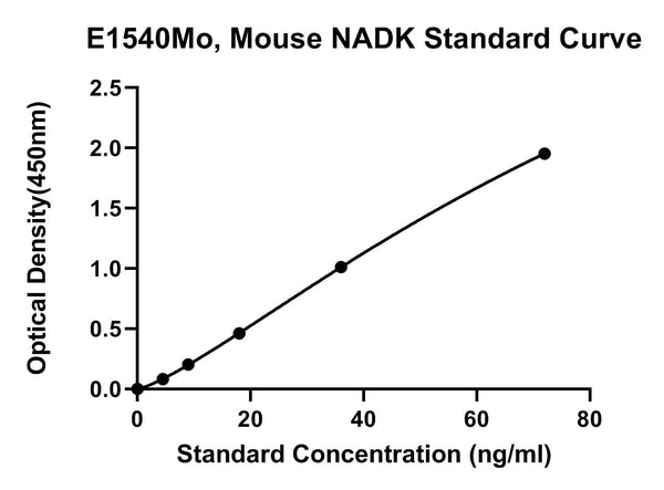 Mouse Nad Kinase, NADK ELISA Kit