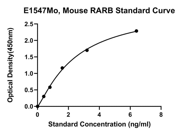 Mouse Retinoid Acid Receptor Beta, RARB ELISA Kit