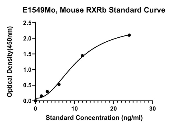 Mouse Retinoid X Receptor Beta, RXRB ELISA Kit