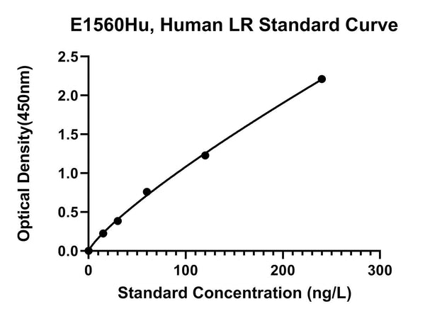 Human Leptin Receptor, LEPR ELISA Kit