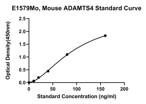 Mouse A Disintegrin and Metalloproteinase with Thrombospondin Motifs 4, ADAMTS4 ELISA Kit