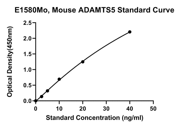 Mouse A Disintegrin and Metalloproteinase with Thrombospondin Motifs 5, ADAMTS5 ELISA Kit