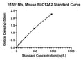 Mouse Solute Carrier Family 12 Member 2, SLC12A2 ELISA Kit