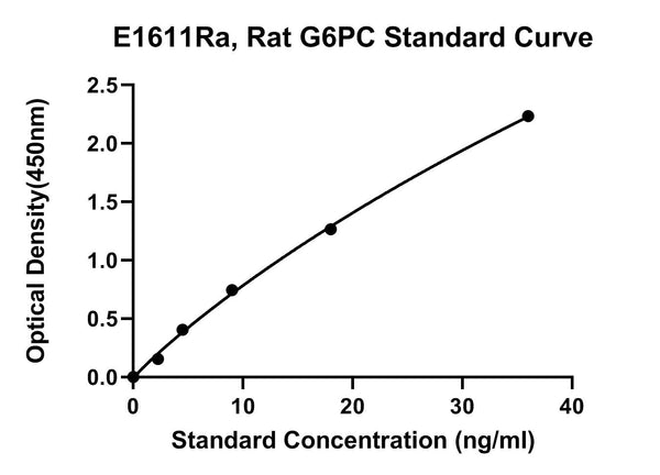 Rat Glucose-6-phosphsatase, G6PC ELISA Kit