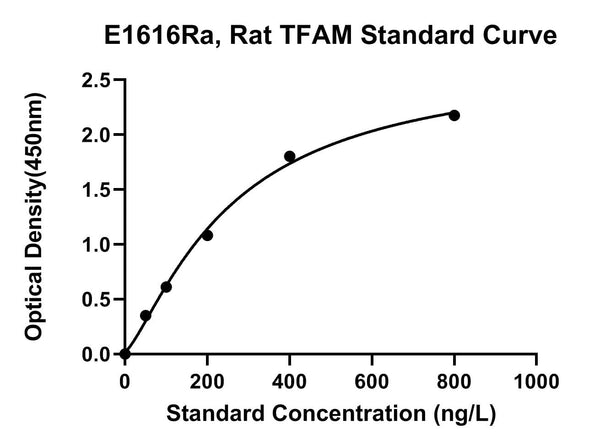 Rat Transcription Factor A, Mitochondrial, TFAM ELISA Kit