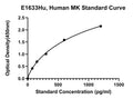Human Midkine, MK ELISA Kit