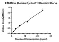 Human G1/S-specific Cyclin-D1, CYCLIN-D1 ELISA Kit