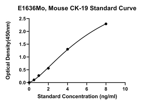 Mouse Cytokeratin 19, CK-19 ELISA Kit