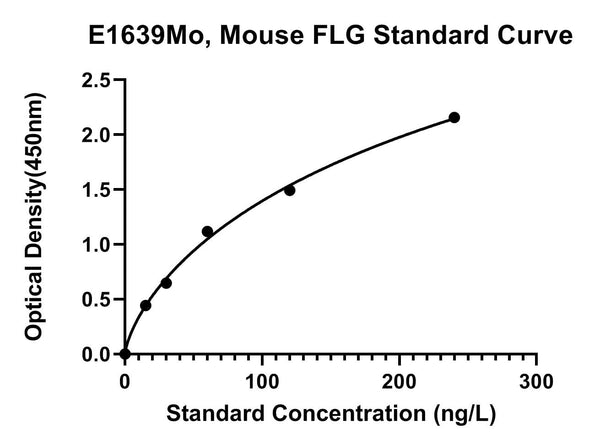Mouse Filaggrin, FLG ELISA Kit