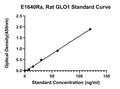 Rat Lactoylglutathione Lyase, GLO1 ELISA Kit