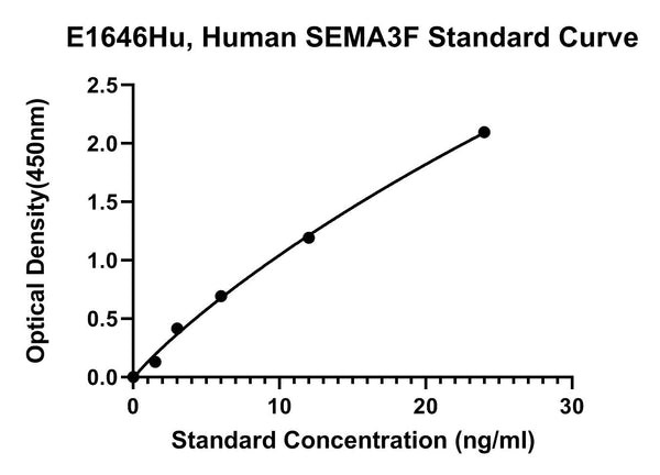 Human Semaphorin 3F, SEMA3F ELISA Kit
