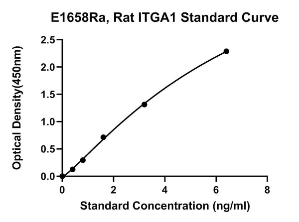 Rat Integrin Alpha-1, ITGA1 ELISA Kit