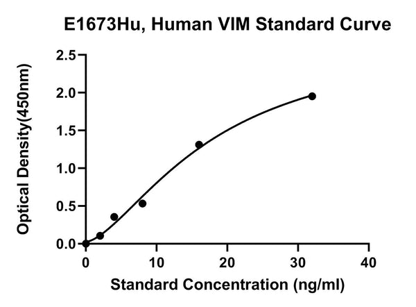 Human Vimentin, VIM ELISA Kit