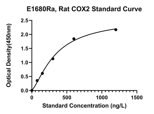 Rat Cytochrome Coxidase Subunit 2, COX2/MT-CO2 ELISA Kit