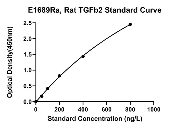 Rat Transforming Growth Factor Beta 2, TGFB2 ELISA Kit