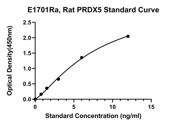Rat Peroxiredoxin 5, PRDX5 ELISA Kit