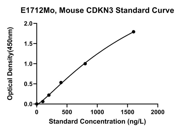 Mouse Cyclin Dependent Kinase Inhibitor 3, CDKN3 ELISA Kit