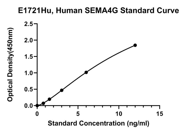 Human Semaphorin 4G, SEMA4G ELISA Kit