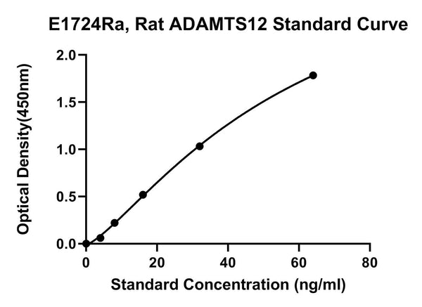 Rat Adisintegrin and Metalloproteinase with Thrombospondin Motifs 12, ADAMTS12 ELISA Kit