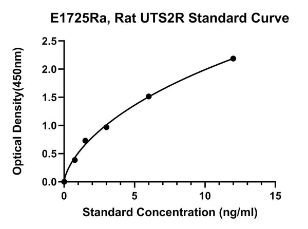 Rat Urotensin 2 Receptor, UTS2R ELISA Kit
