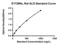 Rat Alpha-1-Inhibitor 3, ALI3 ELISA Kit
