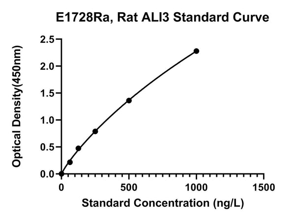 Rat Alpha-1-Inhibitor 3, ALI3 ELISA Kit