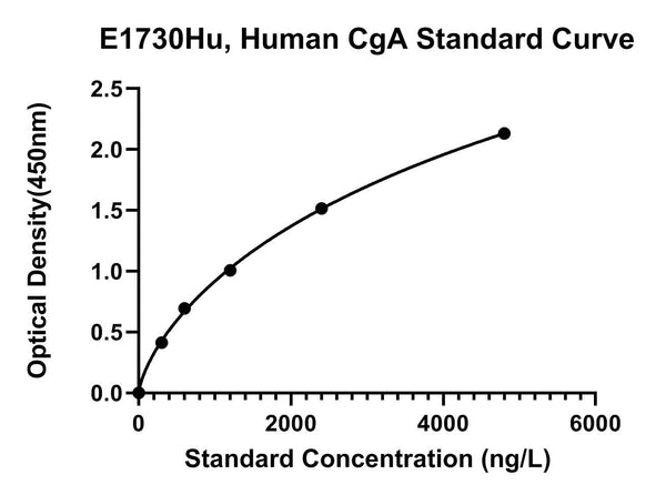Human Chromogranin-A, CGA ELISA Kit