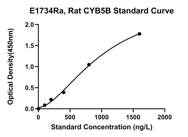 Rat Cytochrome B5 Type B, CYB5B ELISA Kit