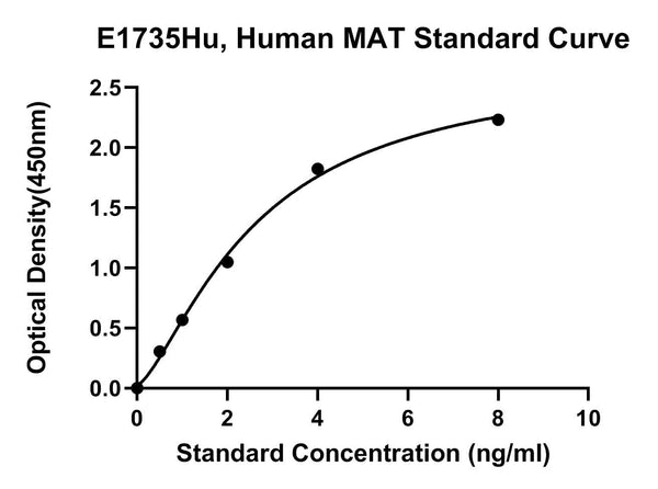 Human Matrilysin, MAT ELISA Kit
