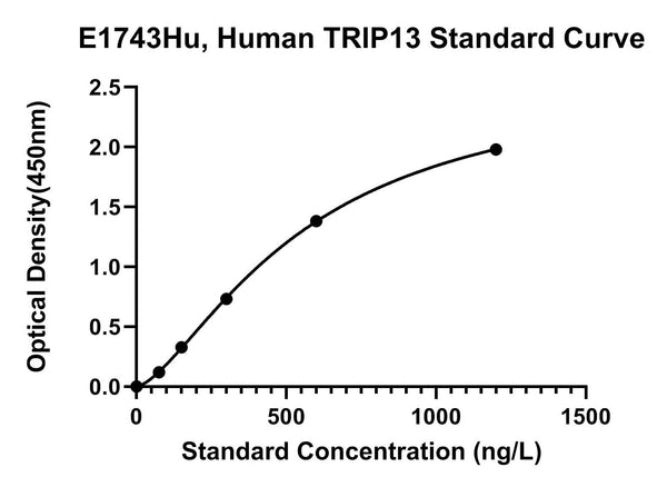 Human Pachytene Checkpoint Protein 2 Homolog, TRIP13 ELISA Kit
