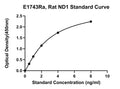 Rat Nadh Dehydrogenase, ND1 ELISA Kit