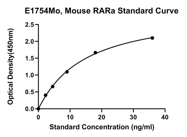 Mouse Retinoid X Receptor Alpla, RARA ELISA Kit