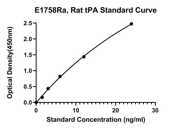 Rat Tissue-type Plasminogen Activator, TPA ELISA Kit