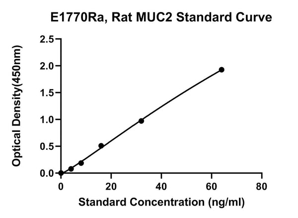 Rat Mucin-2, MUC2 ELISA Kit