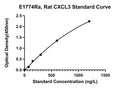 Rat C-X-C Motif Chemokine 3, CXCL3 ELISA Kit