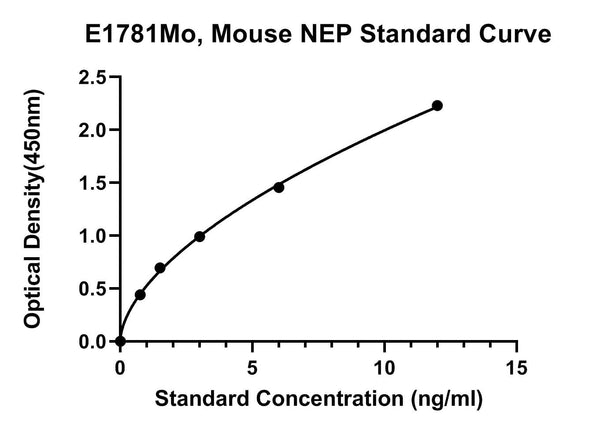 Mouse Neprilysin, NEP ELISA Kit
