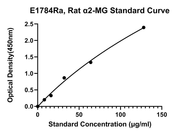 Rat ?2 Macroglobulin, ALPHA2-MG ELISA Kit