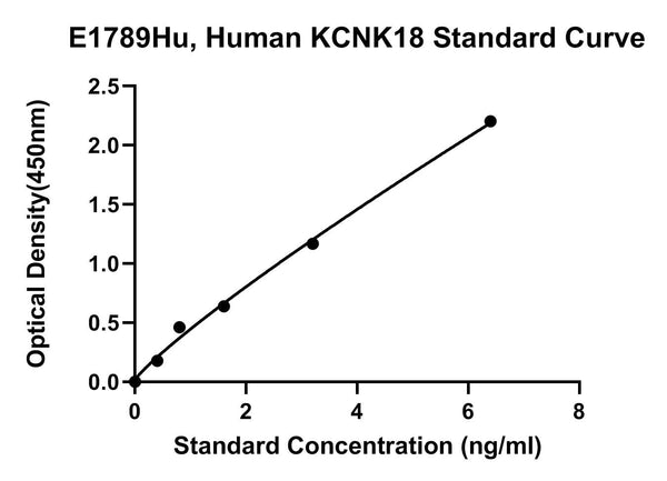 Human Potassium Channel Subfamily K Member 18, KCNK18 ELISA Kit