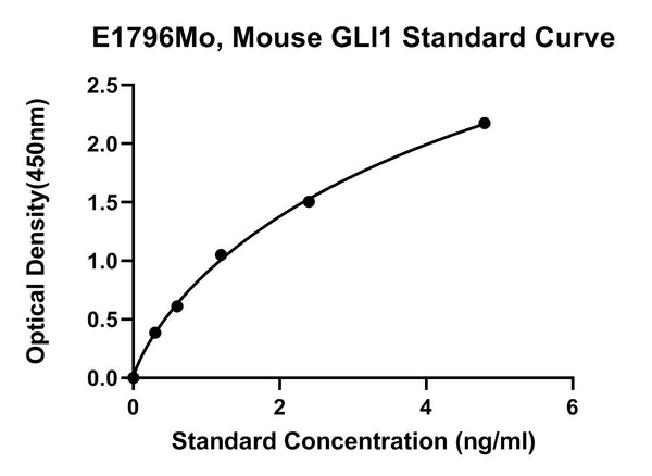 Mouse Zinc Finger Protein Gli1, GLI1 ELISA Kit