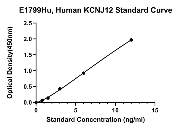 Human Atp-sensitive Inward Rectifier Potassium Channel 12, KCNJ12 ELISA Kit