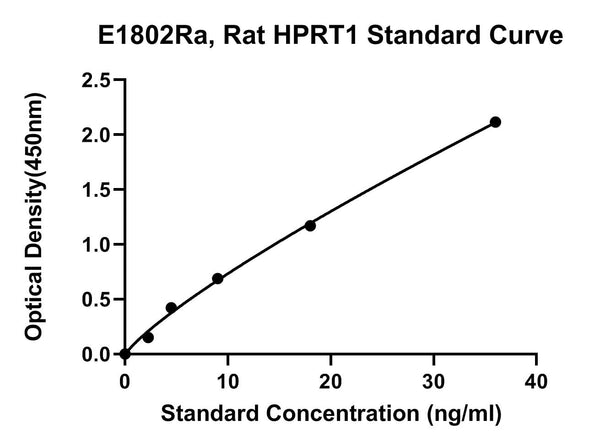 Rat Hypoxanthine-Guanine Phosphoribosyltransferase, HPRT1 ELISA Kit